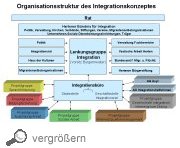 Diagramm Organisationsstruktur